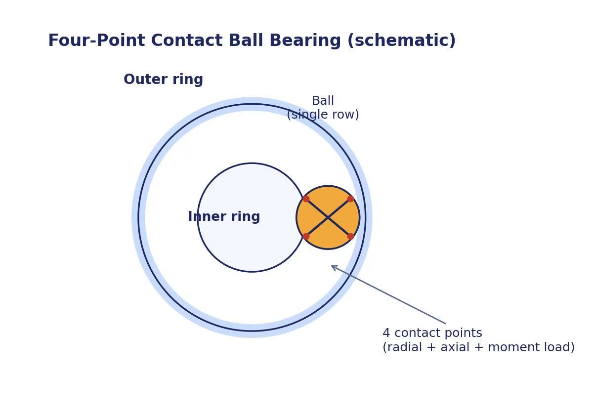 Four-point contact ball bearing schematic