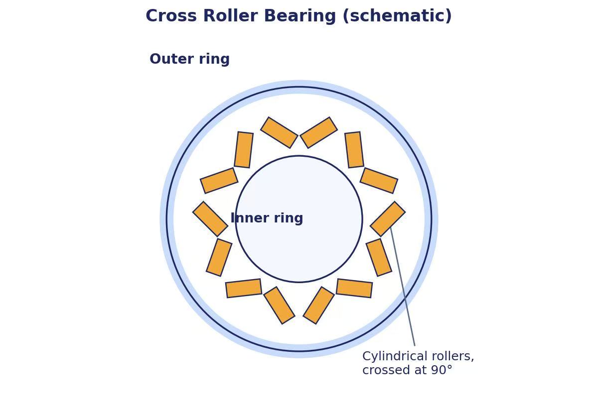 Cross roller bearing schematic